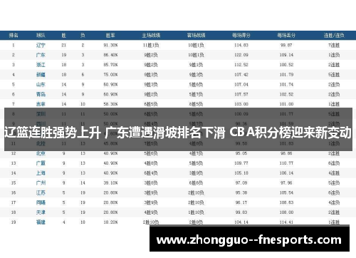 辽篮连胜强势上升 广东遭遇滑坡排名下滑 CBA积分榜迎来新变动 辽篮连胜强势上升 广东遭遇滑坡排名下滑 CBA积分榜迎来新变动